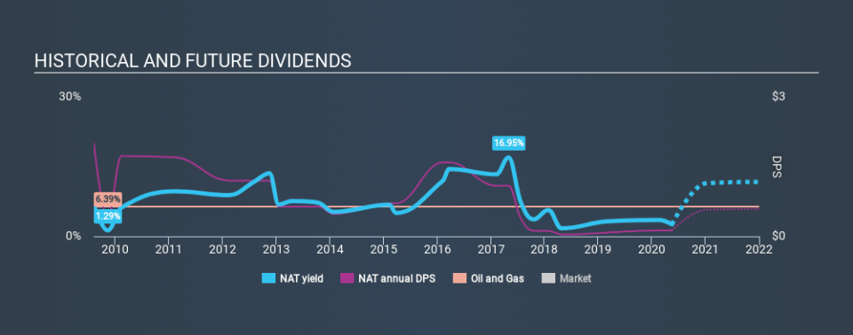 NYSE:NAT Historical Dividend Yield May 17th 2020