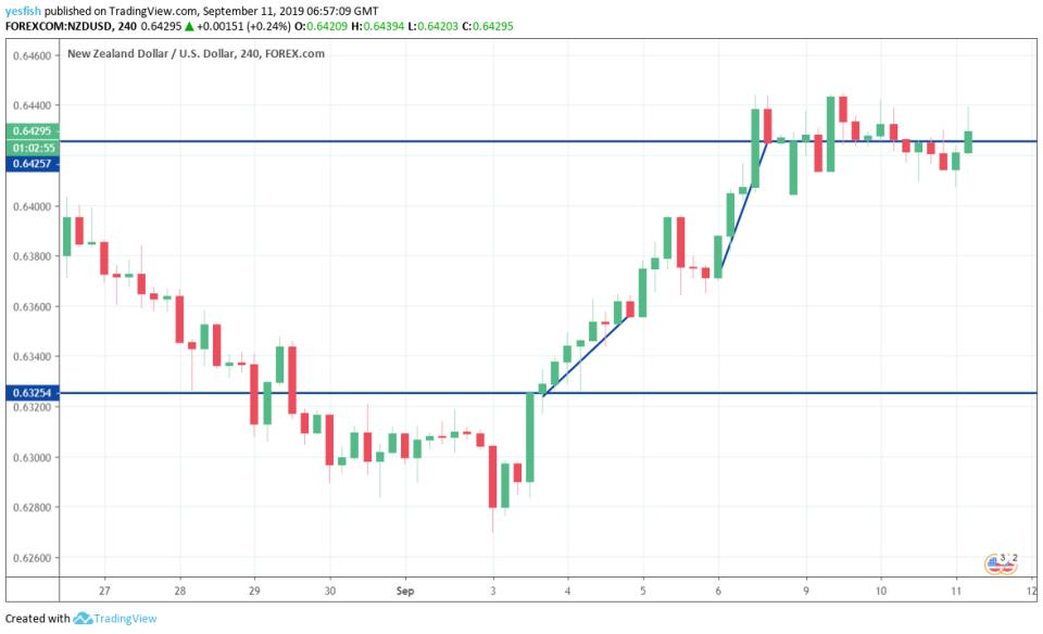 NZD/USD 4-Hour Chart