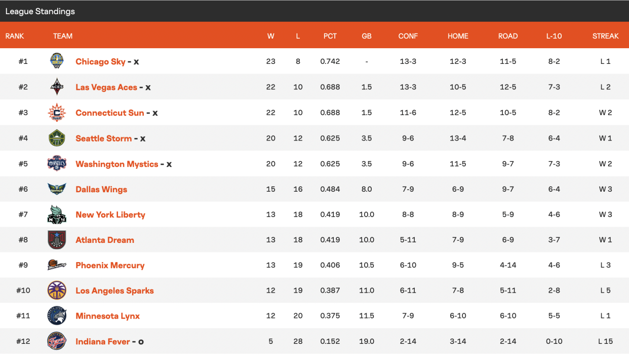 WNBA playoff standings as of games through Aug. 4. The top five teams have clinched playoff spots, but not seeds, and only the Fever are eliminated. (Screenshot, wnba.com)