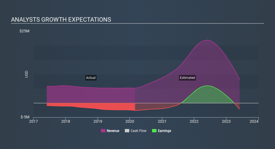 NasdaqCM:BMRA Past and Future Earnings June 6th 2020