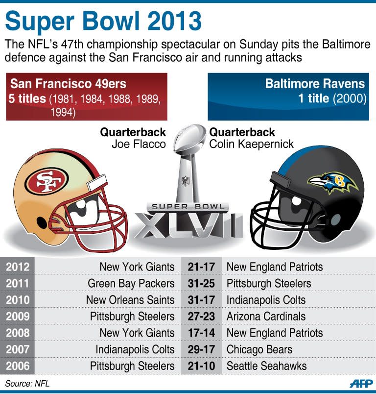 Graphic presentation of the Super Bowl 47 and previous winners
