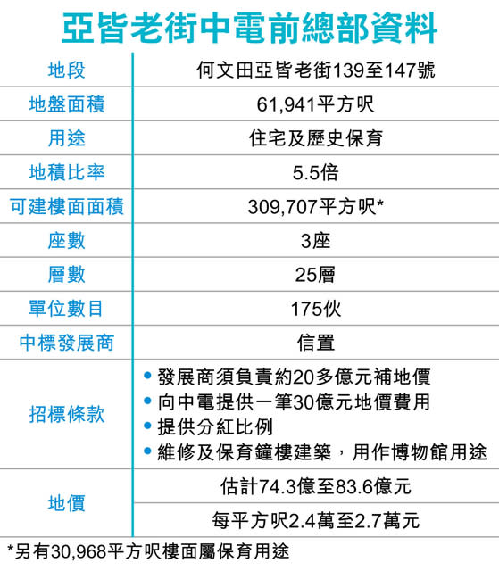 信置奪中電前總部項目 投資百億