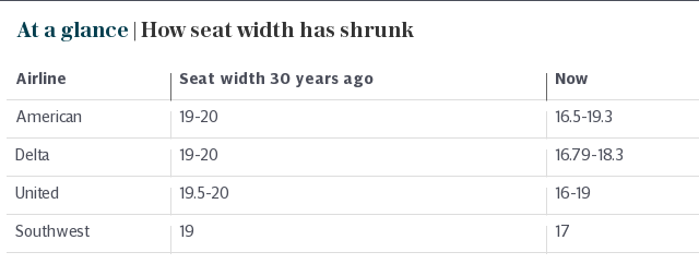 At a glance | How seat width has shrunk