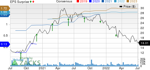 Levi Strauss & Co. Price, Consensus and EPS Surprise