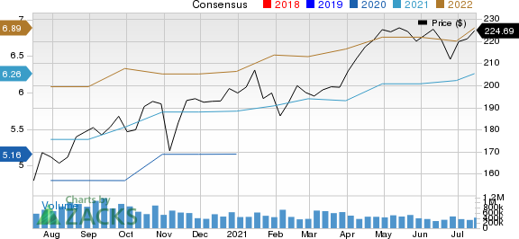 IDEX Corporation Price and Consensus