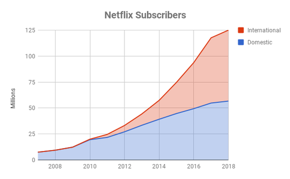 Chart showing growth of Netflix subscribers