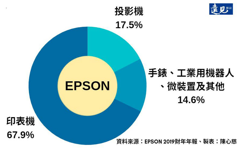 EPSON各類產品佔的營收占比。