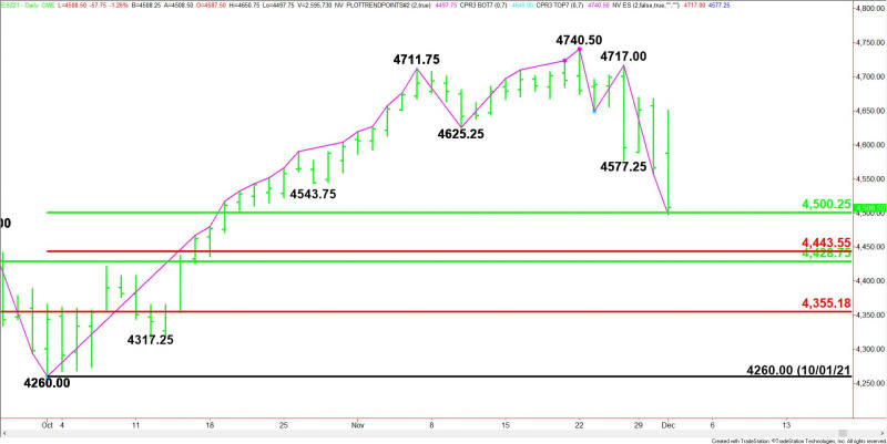 Daily December E-mini S&P 500 Index