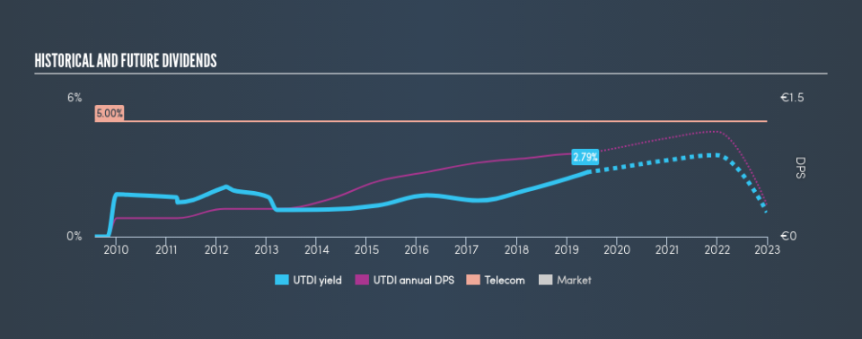 DB:UTDI Historical Dividend Yield, May 31st 2019