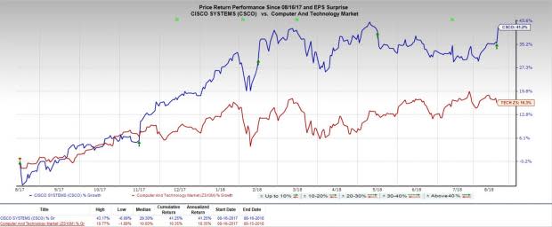 Shares of Cisco (CSCO) have reached an 18-year high after it beat top and bottom line expectations on Wednesday. But is it still a compelling buy at this price? Let's take a closer look.