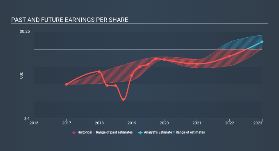 NasdaqGS:UPWK Past and Future Earnings, February 28th 2020