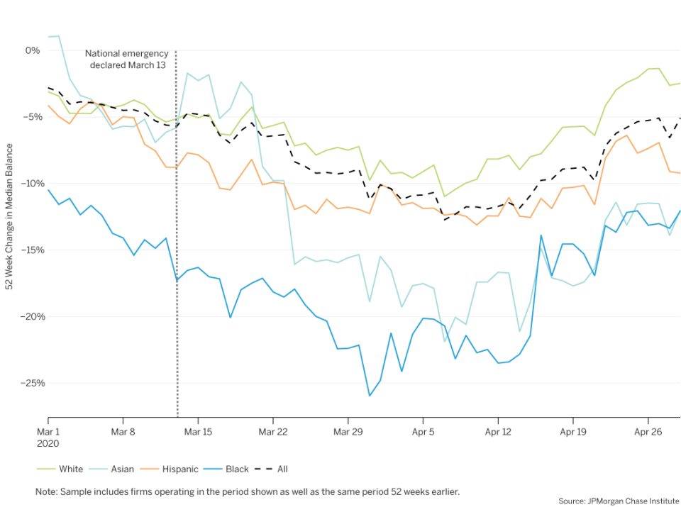 Cash balances of Black-owned firms were down as much as 26 percent in March compared to the prior year. Source: JPMorgan Chase Institute