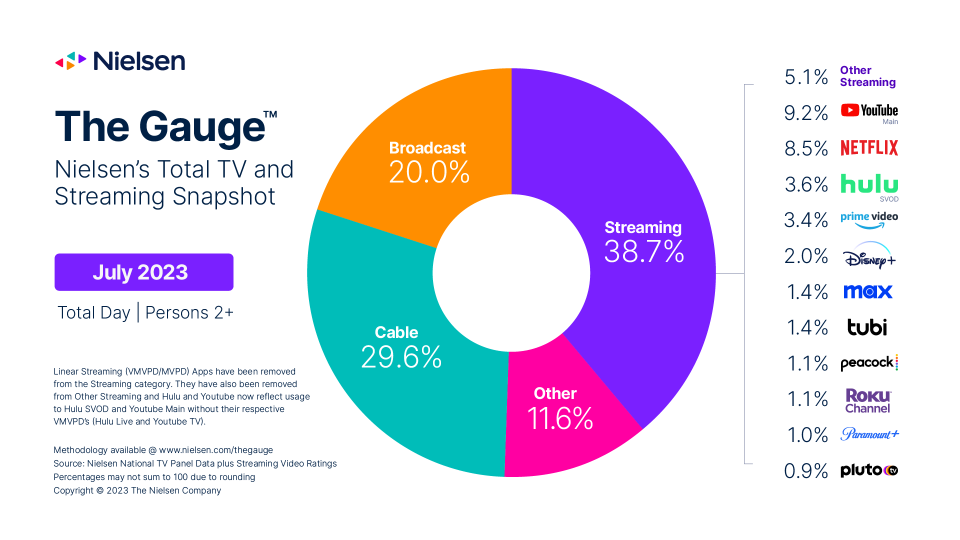 Nielsen July 2023