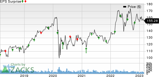 Sempra Energy Price and EPS Surprise