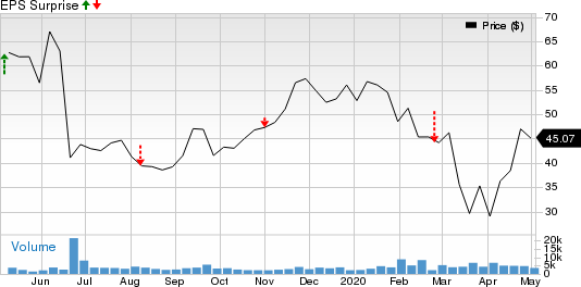 Biohaven Pharmaceutical Holding Company Ltd. Price and EPS Surprise