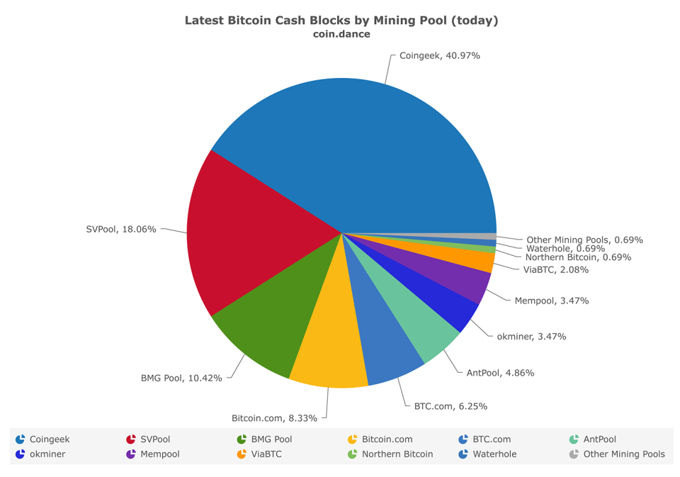 Latest Bitcoin Cash Blocks by Mining Pool