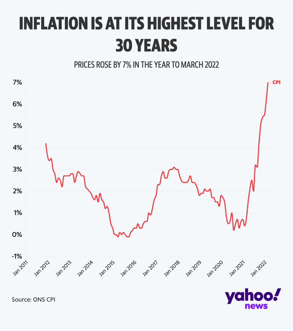 Inflation is at its highest levels for 30 years. (Yahoo News UK)