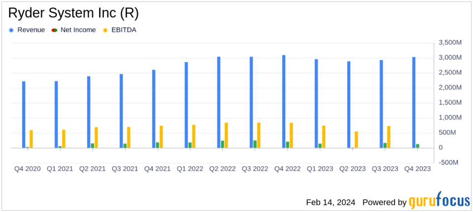 Ryder System Inc (R) Navigates Tough Freight Market, Posts Mixed 2023 Results