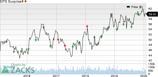 Verizon Communications Inc. Price and EPS Surprise