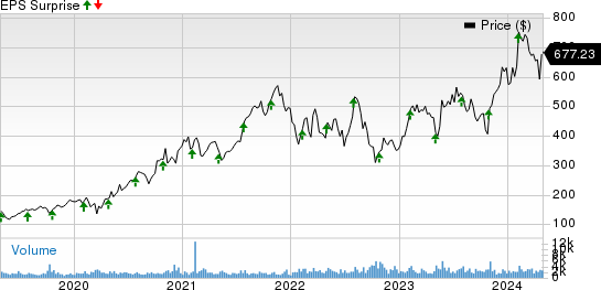 Monolithic Power Systems, Inc. Price and EPS Surprise