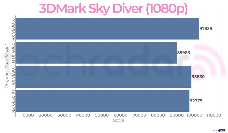 Benchmark results for the AMD Radeon RX 7600 XT