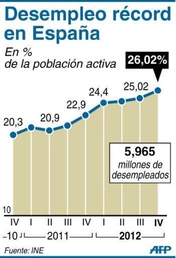 Al terminar 2012, el número de españoles parados ya rozaba los 6 millones (5.965.400), un 26,02% de la población activa, anunció este jueves el Instituto Nacional de Estadística (INE). (AFP | )