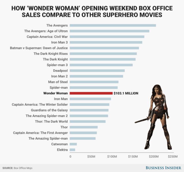 How the 'Wonder Woman' box office gross compares to other superhero movies