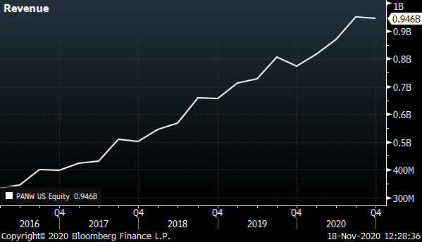 A chart showing the revenue for Palo Alto (PANW) from 2016 to 2020.