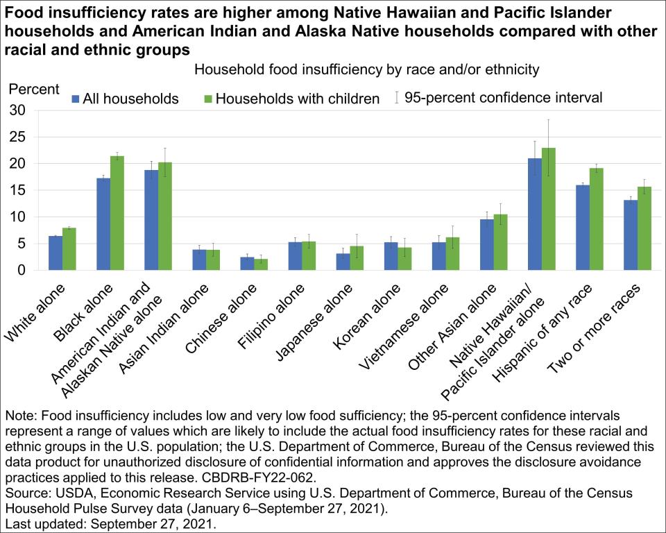 From Jan. 6 to Sept. 27, 2021, food insufficiency rates were higher among  households containing native populations than other racial and ethnic groups.