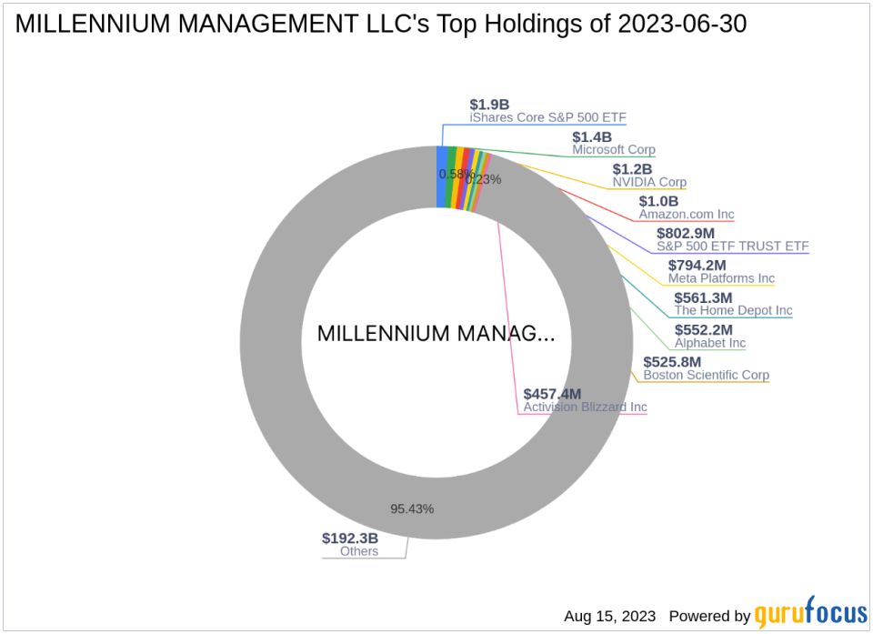 MILLENNIUM MANAGEMENT LLC Boosts Stake in Dycom Industries Inc