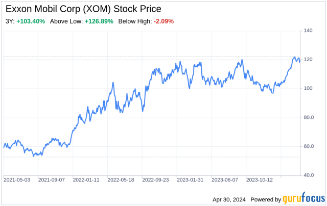 Акции Exxon Mobil — График и котировки XOM — TradingView