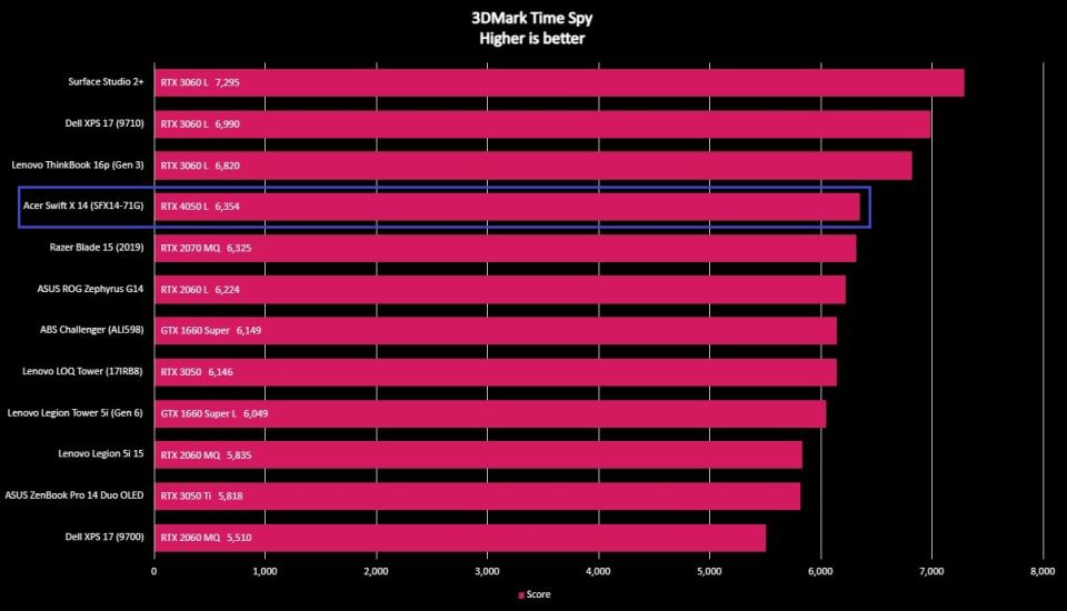 Screenshot of benchmark results for the Acer Swift X 14 (SFX14-71G).