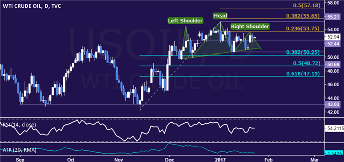 Crude Oil Prices Look to API Inventory Data to Break Deadlock