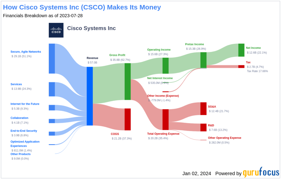 Cisco Systems Inc's Dividend Analysis