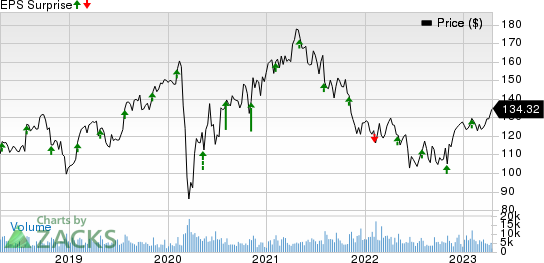 Zimmer Biomet Holdings, Inc. Price and EPS Surprise