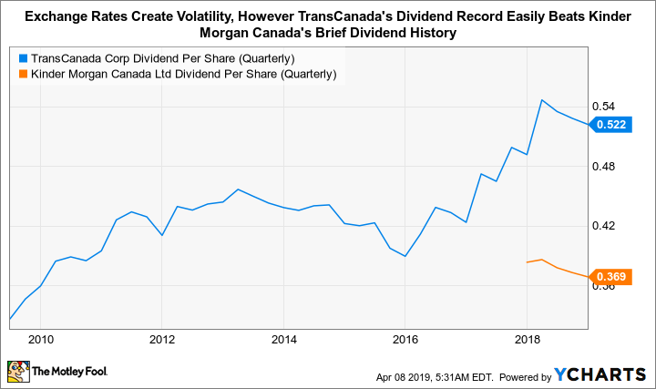 TRP Dividend Per Share (Quarterly) Chart