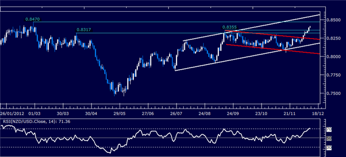 Forex_Analysis_NZDUSD_Classic_Technical_Report_12.12.2012_body_Picture_1.png, Forex Analysis: NZD/USD Classic Technical Report 12.12.2012