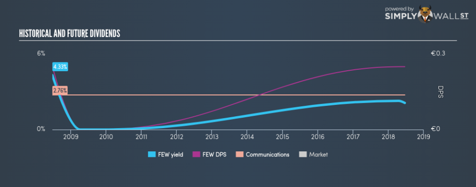 DB:FEW Historical Dividend Yield June 24th 18