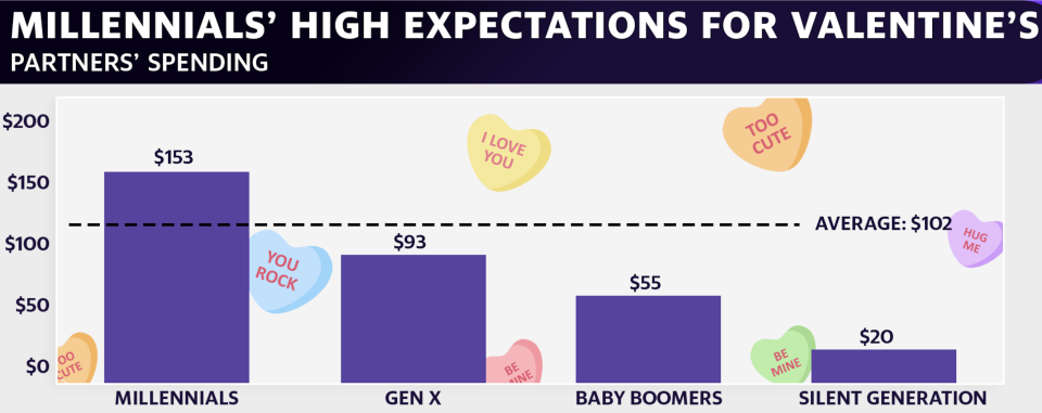 Millennials have high expectations on Valentine's Day (Courtesy: Bankrate)