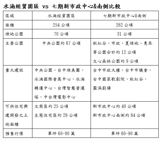 台中兩大高房價區，相似度頗高。（圖／市調單位提供）