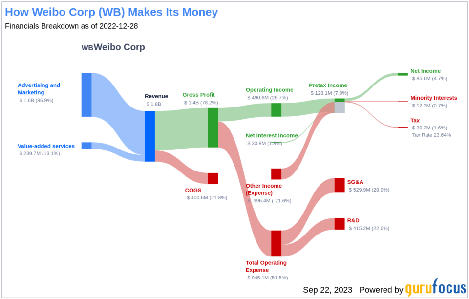 Is Weibo (WB) Too Good to Be True? A Comprehensive Analysis of a Potential Value Trap