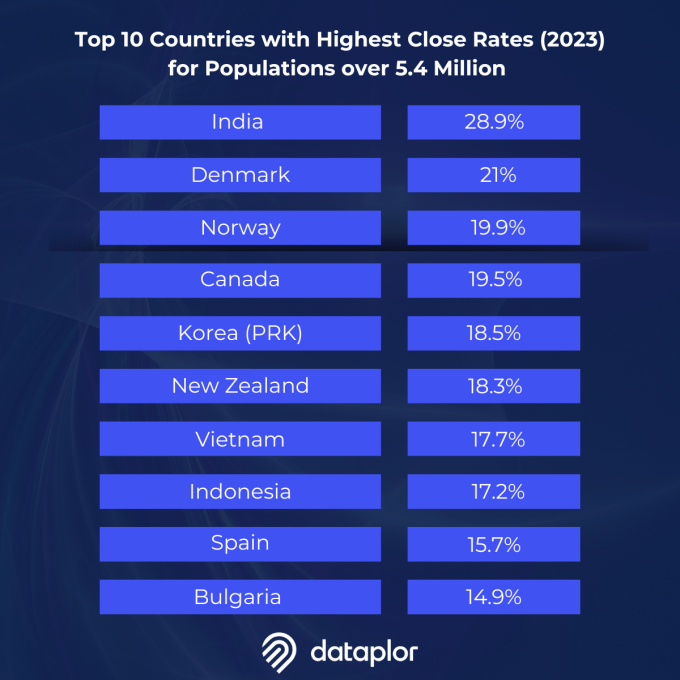 dataplor Close Rates Graphic