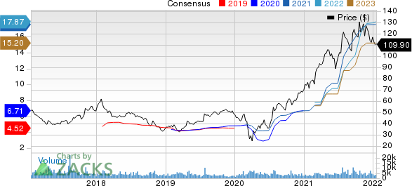 AutoNation, Inc. Price and Consensus