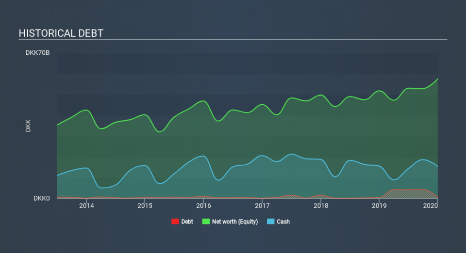 CPSE:NOVO B Historical Debt April 26th 2020