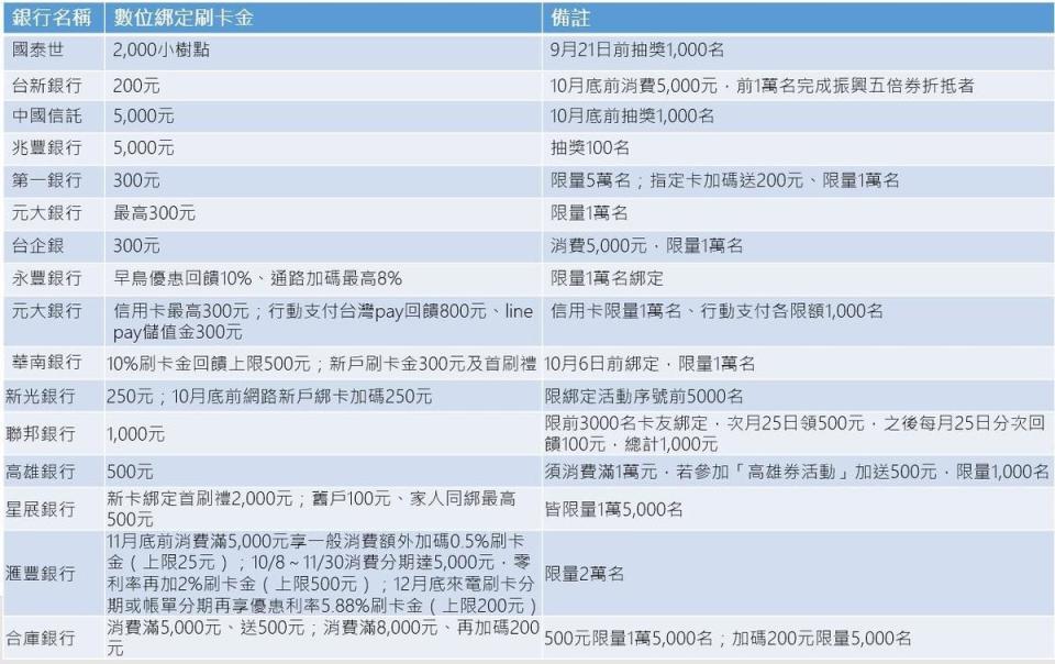 早鳥綁定賺16家銀行刷卡金