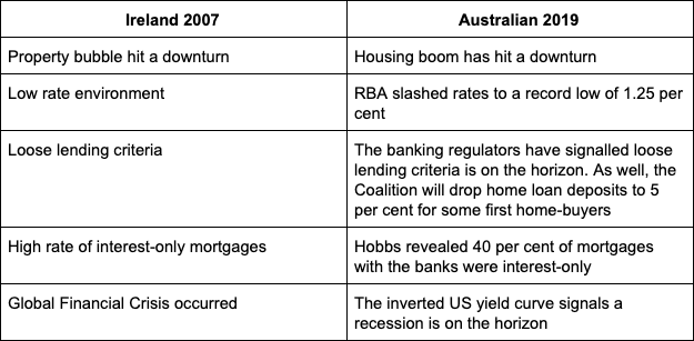 The parallels between the Aussie economy now and the Irish crash in 2007. Source: Yahoo Finance