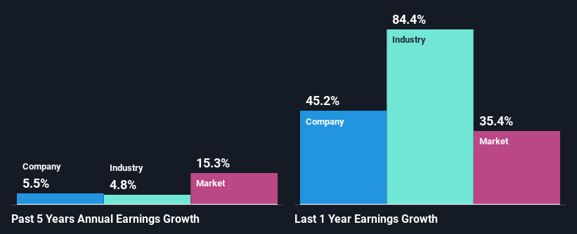 past-earnings-growth