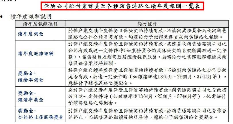 今年7月上路新制，送審保單中，須依金管會「保險公司給付業務員及各種銷售通路之續年度報酬一覽表」，明定給付業務員各項報酬費用的定義。