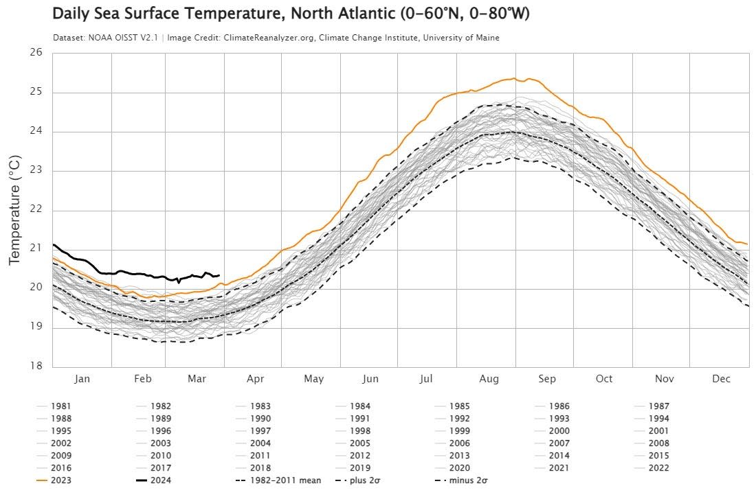 Daily sea surface temperatures in the North Atlantic have been warmer than previous records since last March, as seen in this map by the Climate Change Institute at the University of Maine, based on NOAA data.