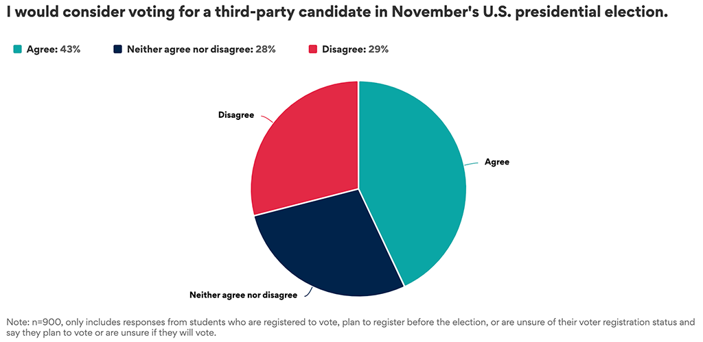 A pie chart showing results to "I would consider voting for a third-party candidate in November’s U.S. presidential election."